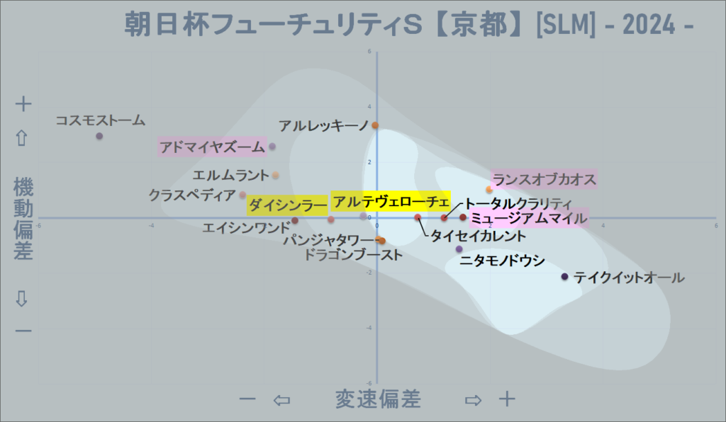 2024　朝日杯ＦＳ　機変マップ改　結果